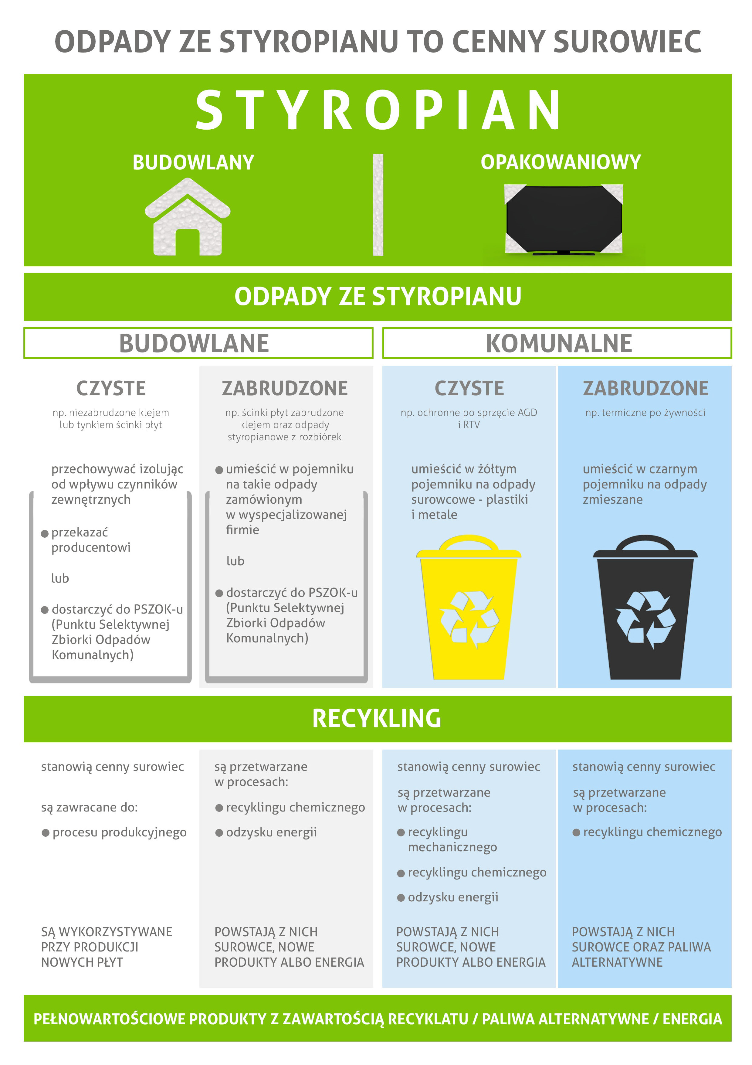 Plakat dotyczący odpadów i recyklingu styropianu.
